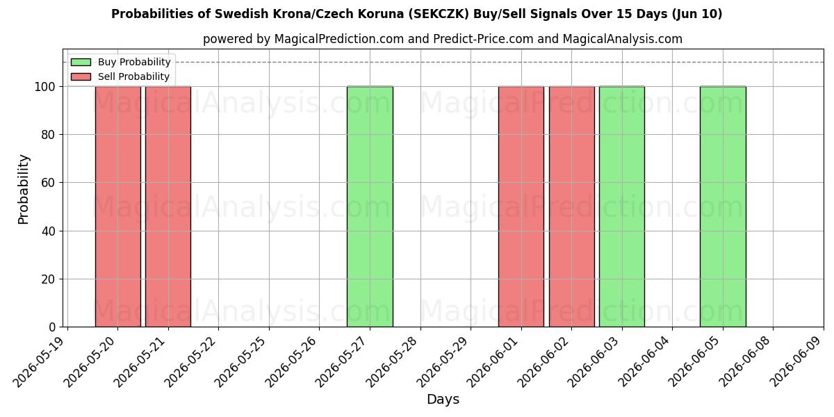 Probabilities of کرون سوئد/کرون چک (SEKCZK) Buy/Sell Signals Using Several AI Models Over 5 Days (28 May) 