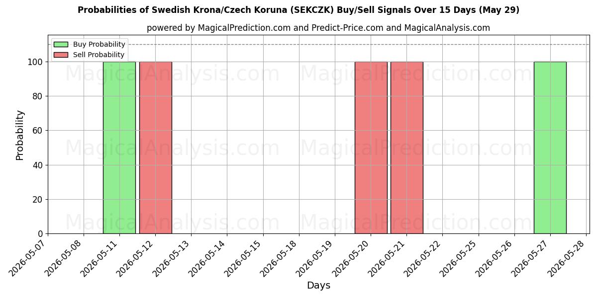 Probabilities of Corona svedese/Corona ceca (SEKCZK) Buy/Sell Signals Using Several AI Models Over 5 Days (29 May) 