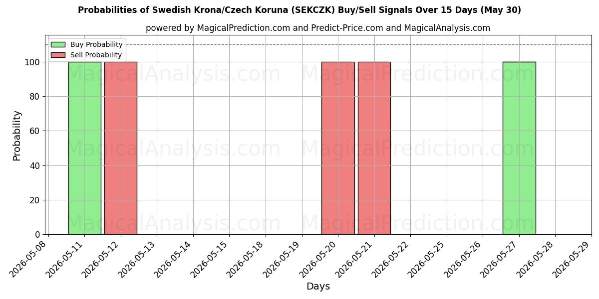 Probabilities of Couronne suédoise/Couronne tchèque (SEKCZK) Buy/Sell Signals Using Several AI Models Over 5 Days (30 May) 