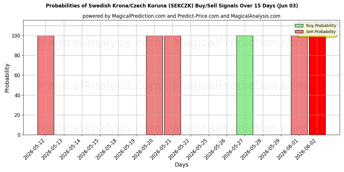 Probabilities of Шведская крона/Чешская крона (SEKCZK) Buy/Sell Signals Using Several AI Models Over 5 Days (03 Jun) 