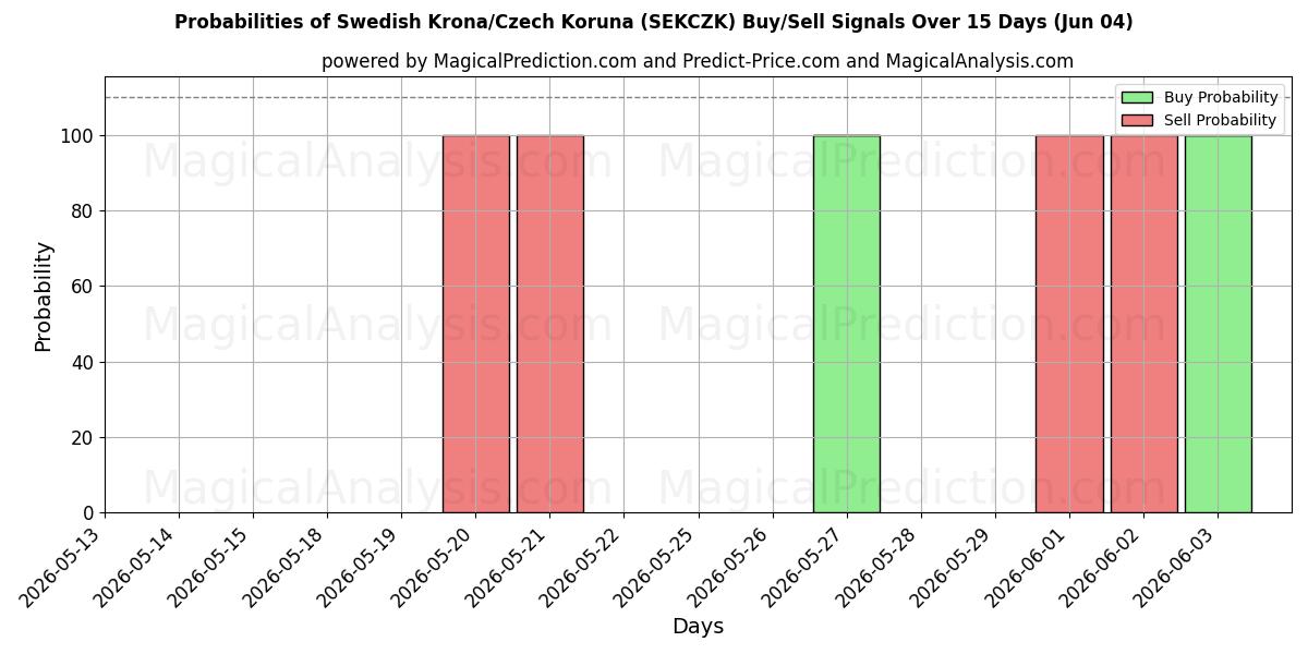 Probabilities of Coroa Sueca/Coroa Tcheca (SEKCZK) Buy/Sell Signals Using Several AI Models Over 5 Days (04 Jun) 