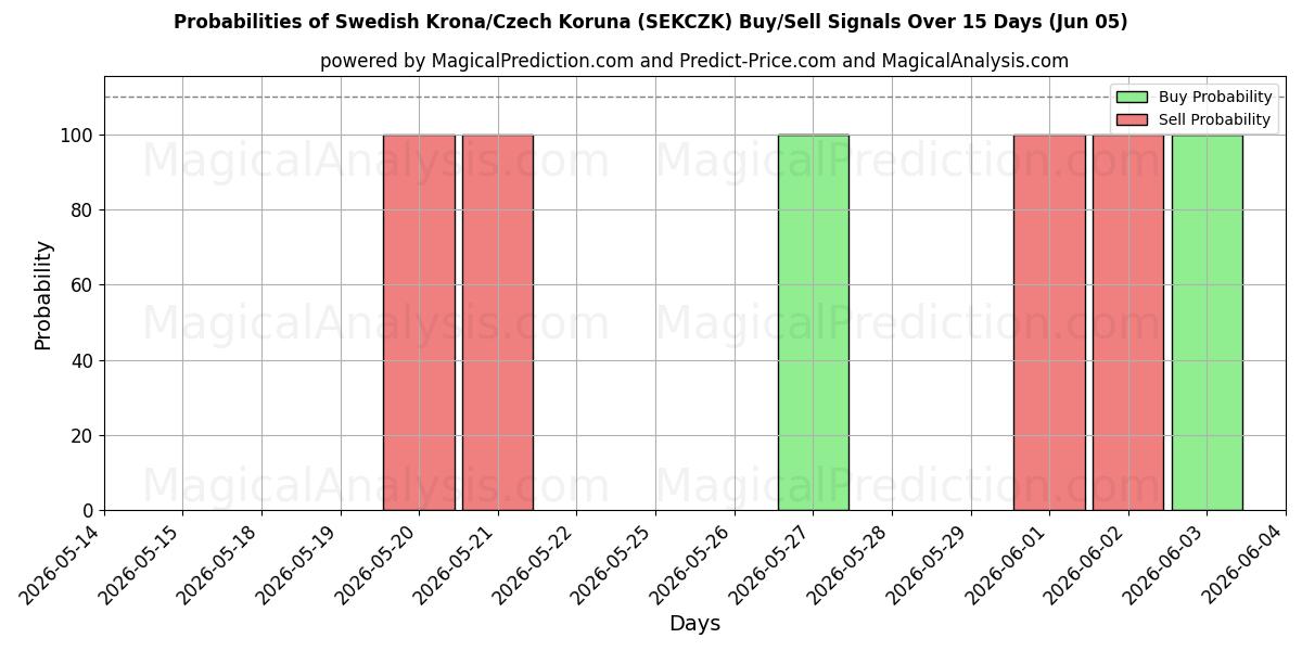 Probabilities of İsveç Kronu/Çek Korunası (SEKCZK) Buy/Sell Signals Using Several AI Models Over 5 Days (05 Jun) 