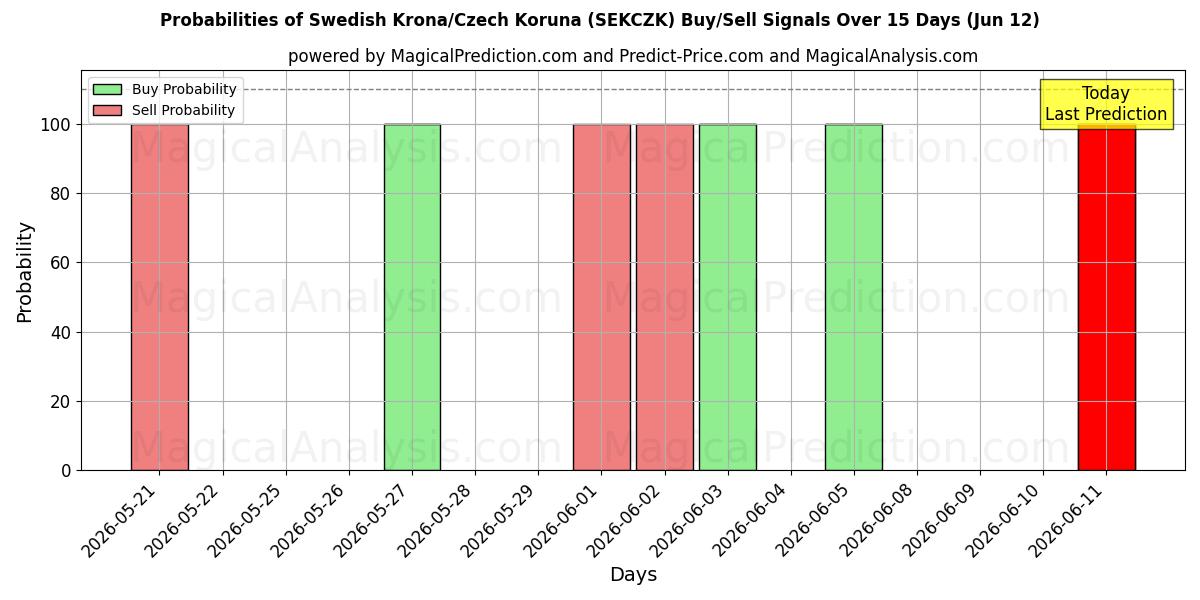 Probabilities of स्वीडिश क्रोना/चेक कोरुना (SEKCZK) Buy/Sell Signals Using Several AI Models Over 5 Days (12 Jun) 