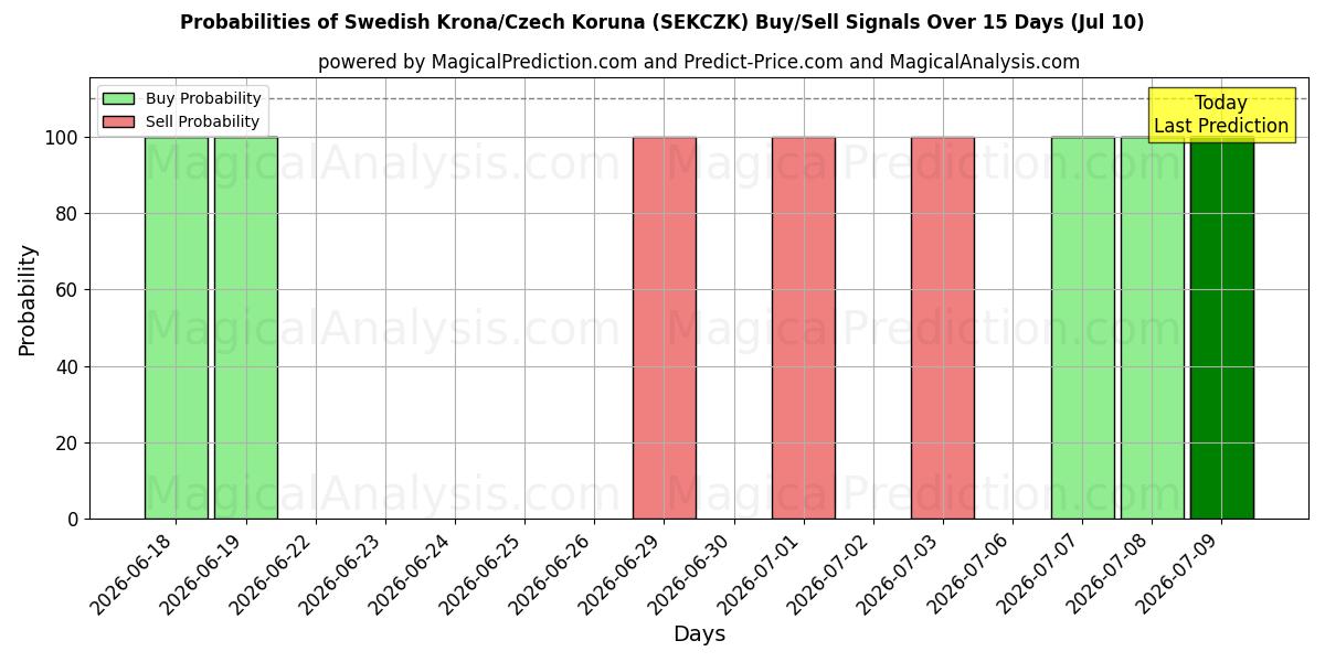 Probabilities of کرون سوئد/کرون چک (SEKCZK) Buy/Sell Signals Using Several AI Models Over 5 Days (10 Jul) 
