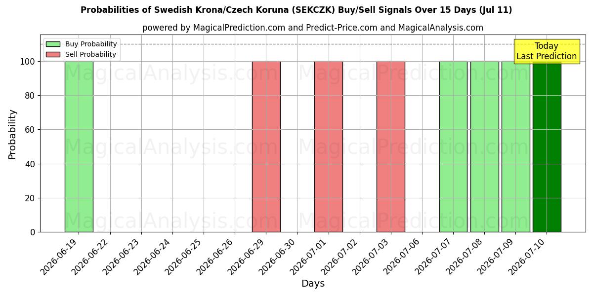 Probabilities of Corona svedese/Corona ceca (SEKCZK) Buy/Sell Signals Using Several AI Models Over 5 Days (11 Jul) 