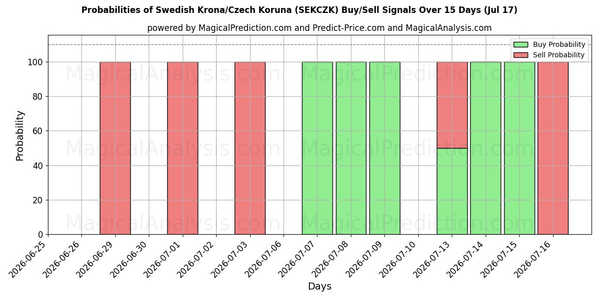 Probabilities of Couronne suédoise/Couronne tchèque (SEKCZK) Buy/Sell Signals Using Several AI Models Over 5 Days (17 Jul) 