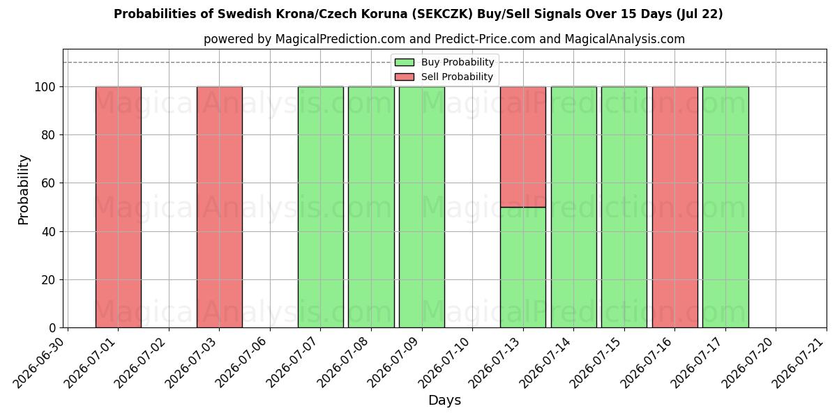 Probabilities of スウェーデン クローナ/チェコ コルナ (SEKCZK) Buy/Sell Signals Using Several AI Models Over 5 Days (22 Jul) 