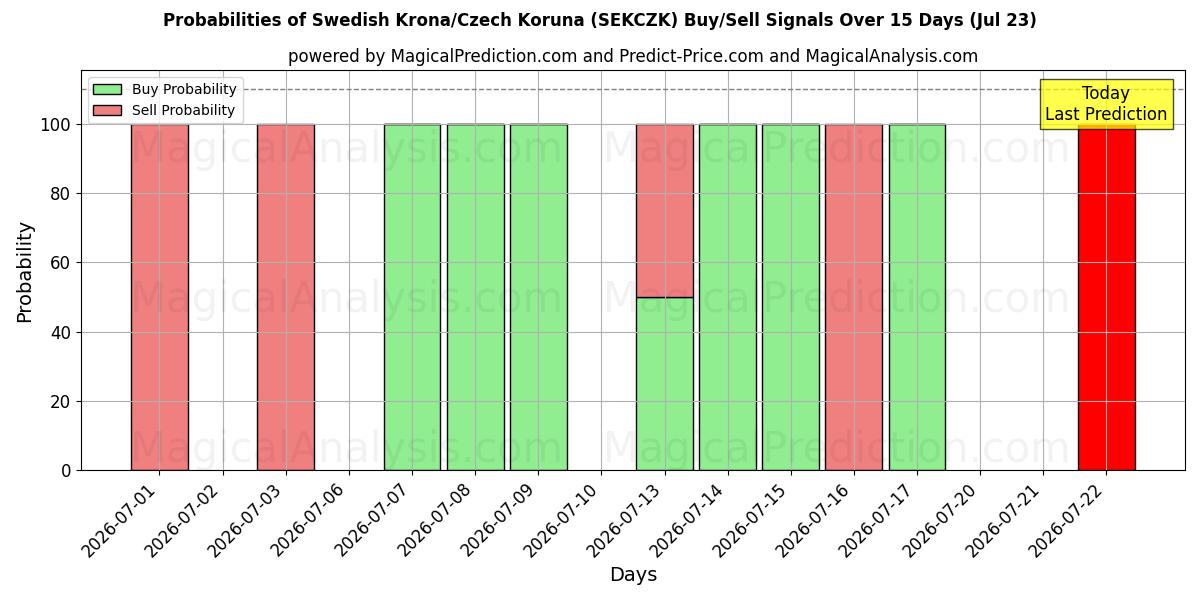 Probabilities of Svenska kronan/tjeckisk krona (SEKCZK) Buy/Sell Signals Using Several AI Models Over 5 Days (23 Jul) 