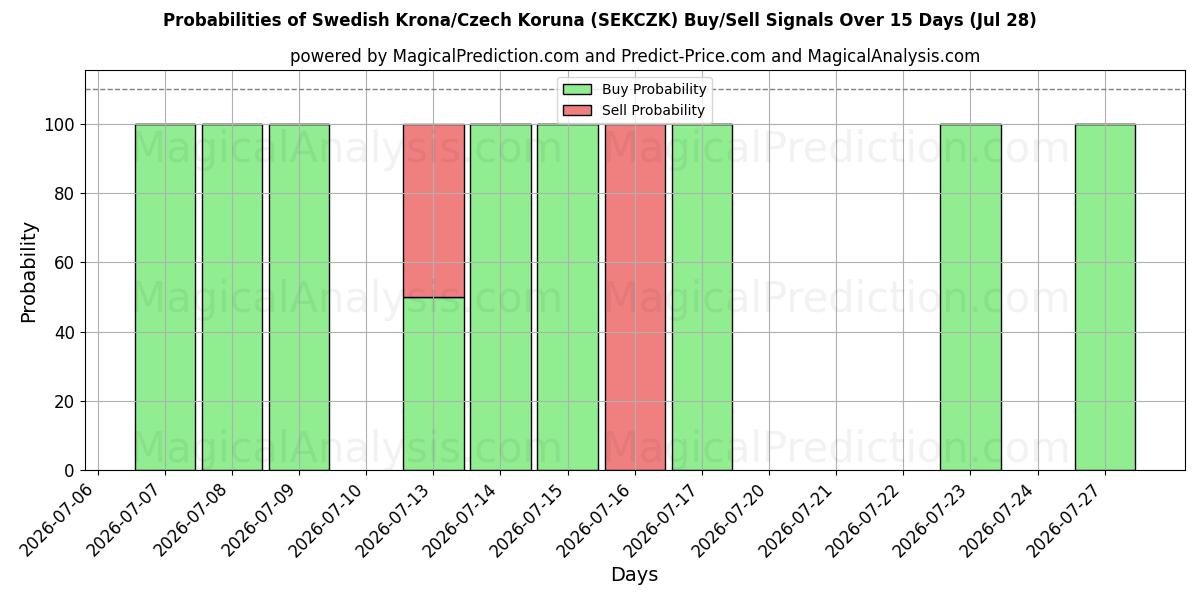 Probabilities of स्वीडिश क्रोना/चेक कोरुना (SEKCZK) Buy/Sell Signals Using Several AI Models Over 5 Days (28 Jul) 
