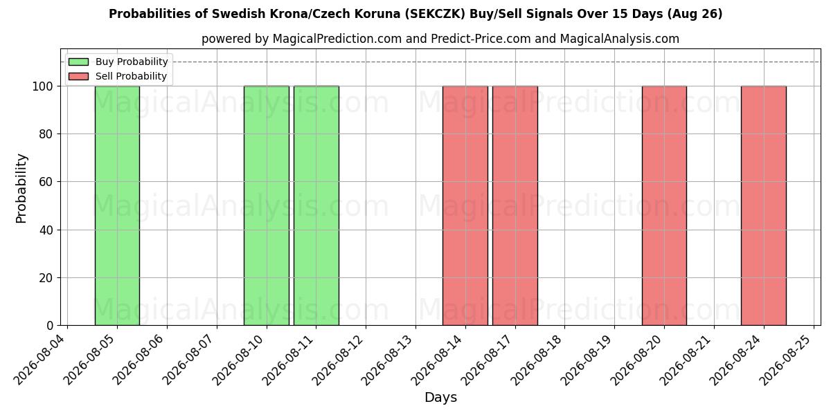 Probabilities of کرون سوئد/کرون چک (SEKCZK) Buy/Sell Signals Using Several AI Models Over 5 Days (26 Aug) 