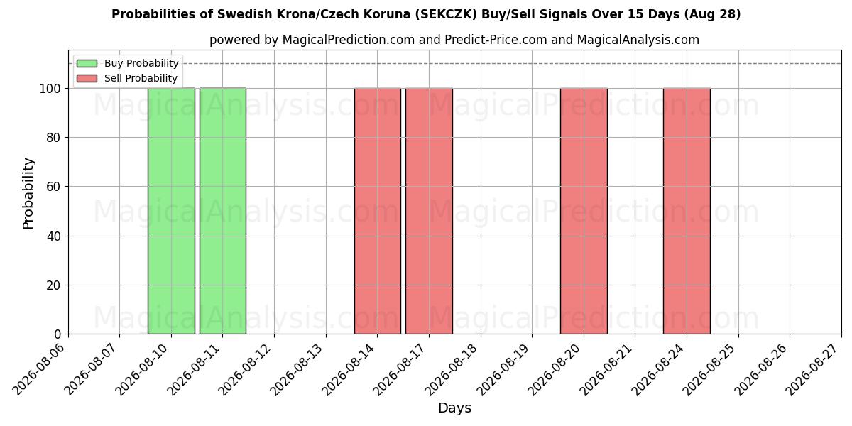 Probabilities of Corona svedese/Corona ceca (SEKCZK) Buy/Sell Signals Using Several AI Models Over 5 Days (28 Aug) 