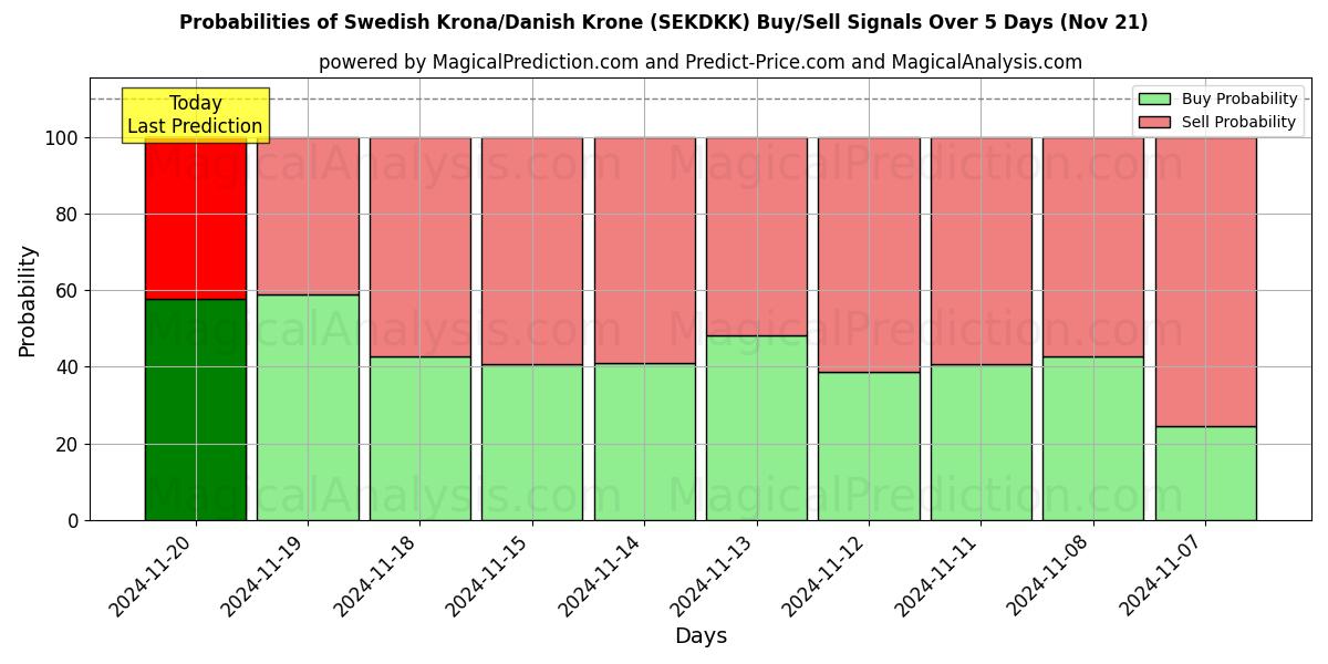 Probabilities of Swedish Krona/Danish Krone (SEKDKK) Buy/Sell Signals Using Several AI Models Over 5 Days (21 Nov) 