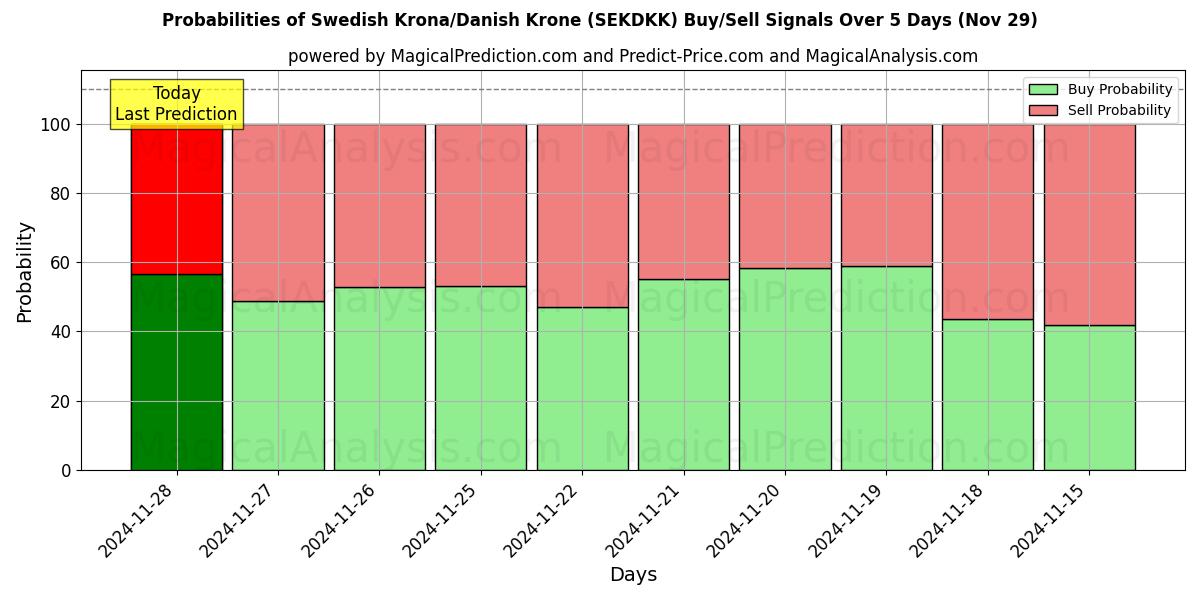 Probabilities of Couronne suédoise/Couronne danoise (SEKDKK) Buy/Sell Signals Using Several AI Models Over 5 Days (29 Nov) 