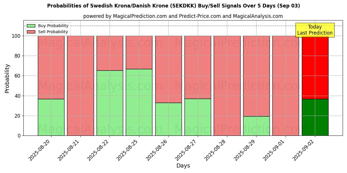 Probabilities of svenska kronor/danska kronor (SEKDKK) Buy/Sell Signals Using Several AI Models Over 5 Days (30 Aug) 