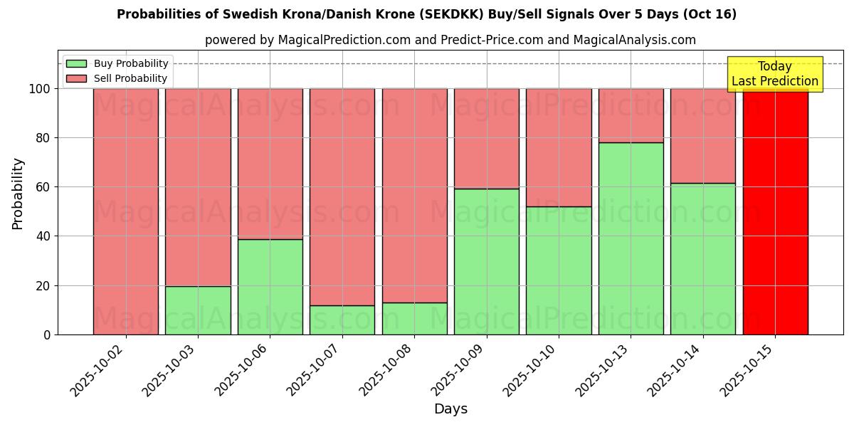 svenska kronor/danska kronor (SEKDKK) Alım/Satım Sinyalleri için Birkaç AI Modeli ile 10 Günlük Olasılıklar (16 Oct) Probabilities of svenska kronor/danska kronor (SEKDKK) Buy/Sell Signals Using Several AI Models Over 5 Days (16 Oct)