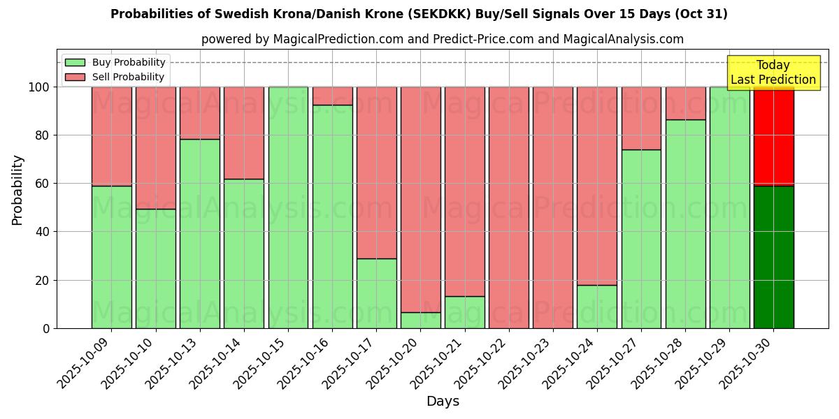 Kans van Zweedse kroon/Deense kroon (SEKDKK) koop/verkoop signalen met verschillende AI-modellen over 10 dagen (31 Oct) Probabilities of Zweedse kroon/Deense kroon (SEKDKK) Buy/Sell Signals Using Several AI Models Over 5 Days (31 Oct)