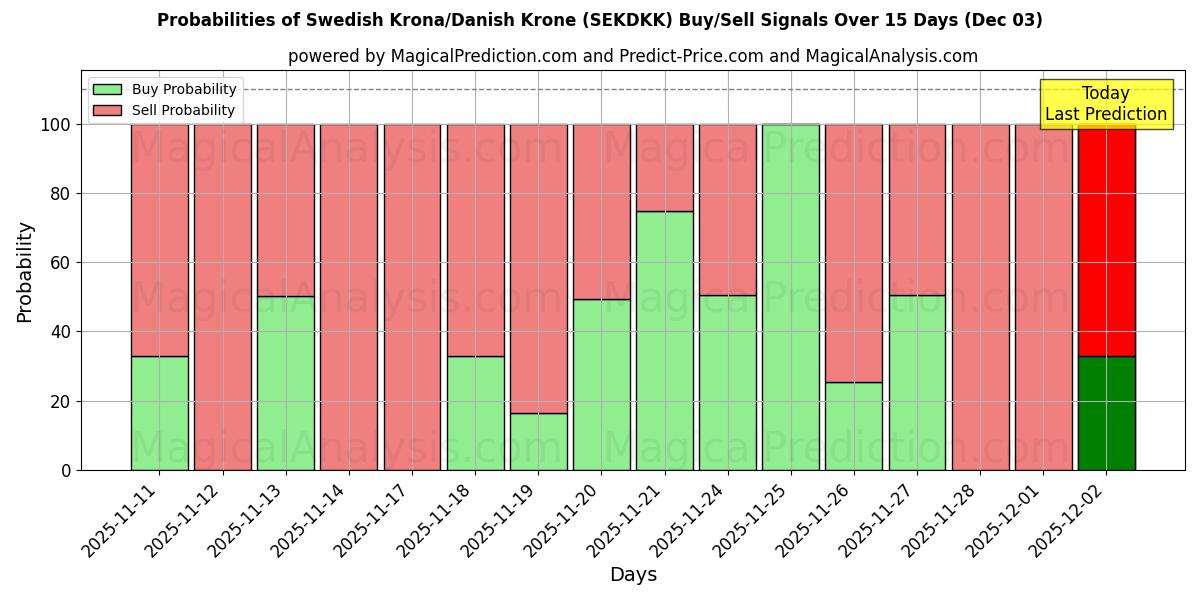 Probabilities of Swedish Krona/Danish Krone (SEKDKK) Buy/Sell Signals Using Several AI Models Over 5 Days (03 Dec) 