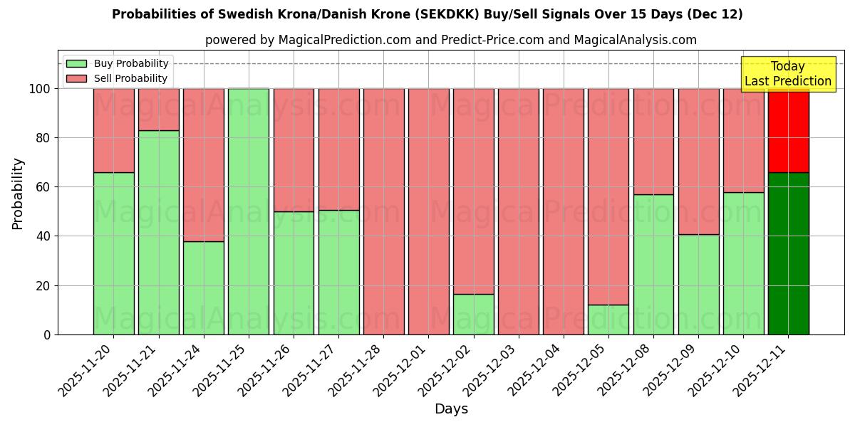 Probabilities of Schwedische Krone/Dänische Krone (SEKDKK) Buy/Sell Signals Using Several AI Models Over 5 Days (12 Dec) 