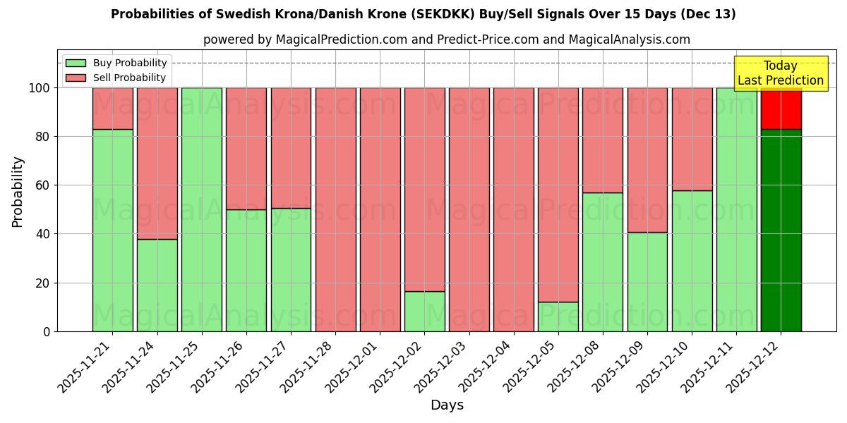 Probabilities of Coroa Sueca/Coroa Dinamarquesa (SEKDKK) Buy/Sell Signals Using Several AI Models Over 5 Days (13 Dec) 