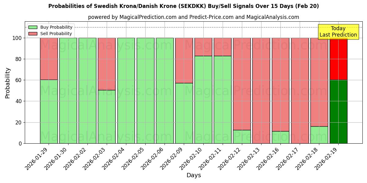 Probabilities of svenske kroner/danske kroner (SEKDKK) Buy/Sell Signals Using Several AI Models Over 5 Days (20 Feb) 