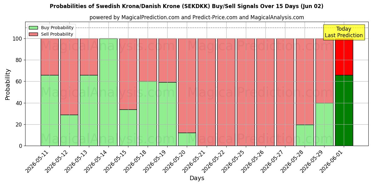 Probabilities of svenske kroner/danske kroner (SEKDKK) Buy/Sell Signals Using Several AI Models Over 5 Days (02 Jun) 