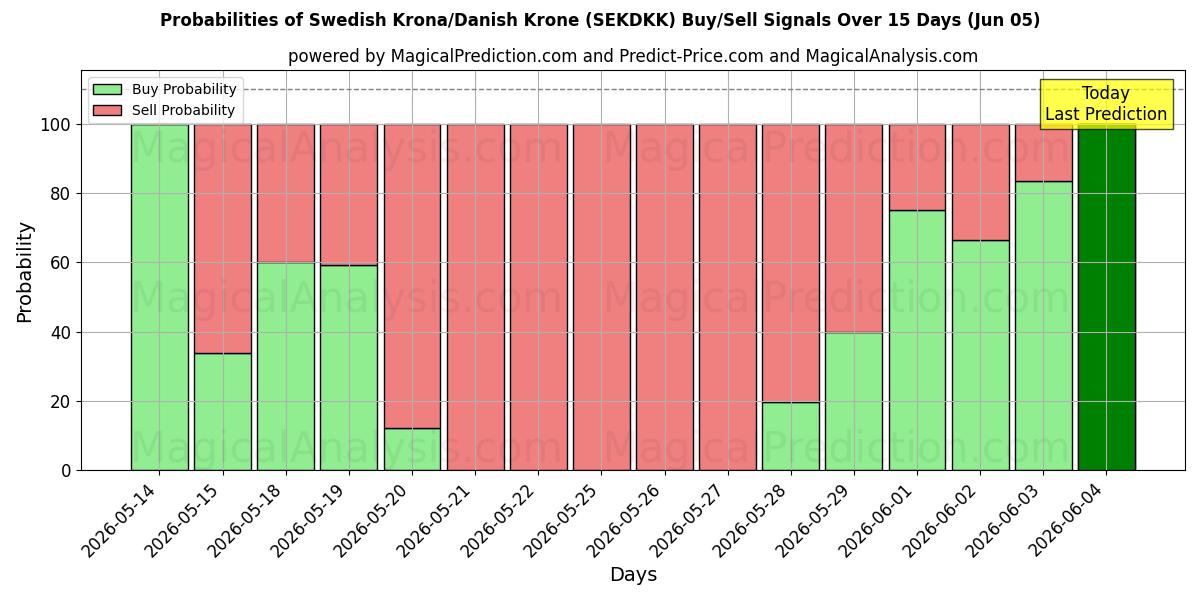Probabilities of 瑞典克朗/丹麦克朗 (SEKDKK) Buy/Sell Signals Using Several AI Models Over 5 Days (05 Jun) 