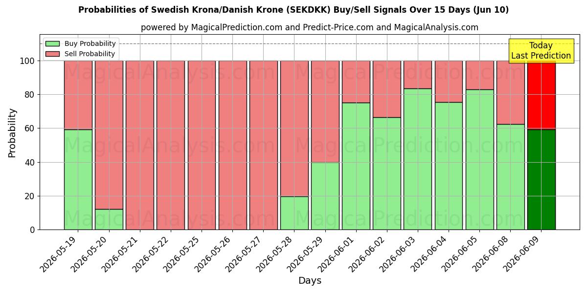 Probabilities of スウェーデン クローナ/デンマーク クローナ (SEKDKK) Buy/Sell Signals Using Several AI Models Over 5 Days (10 Jun) 