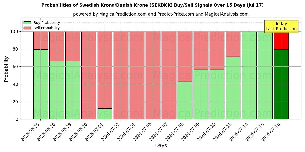 Probabilities of svenske kroner/danske kroner (SEKDKK) Buy/Sell Signals Using Several AI Models Over 5 Days (17 Jul) 