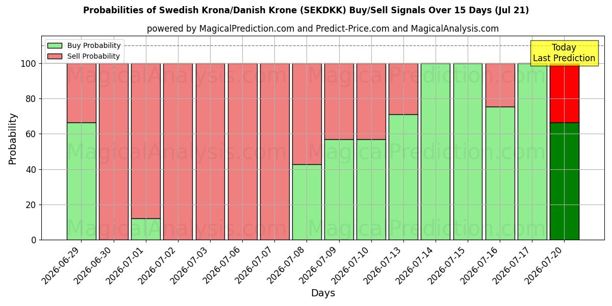 Probabilities of 瑞典克朗/丹麦克朗 (SEKDKK) Buy/Sell Signals Using Several AI Models Over 5 Days (18 Jul) 