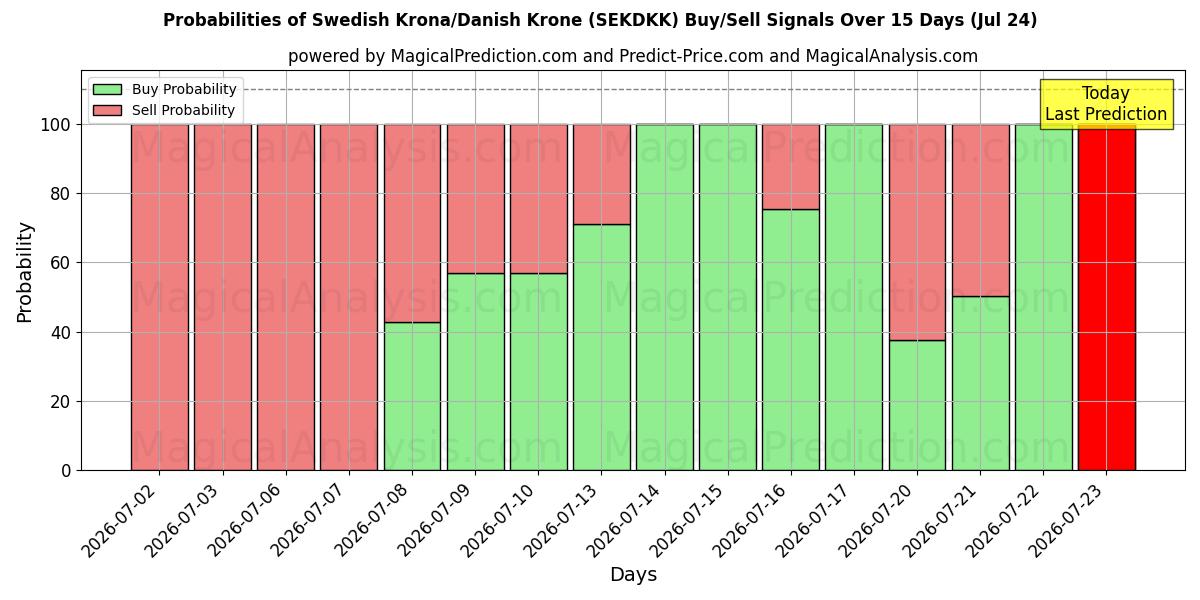 Probabilities of スウェーデン クローナ/デンマーク クローナ (SEKDKK) Buy/Sell Signals Using Several AI Models Over 5 Days (24 Jul) 