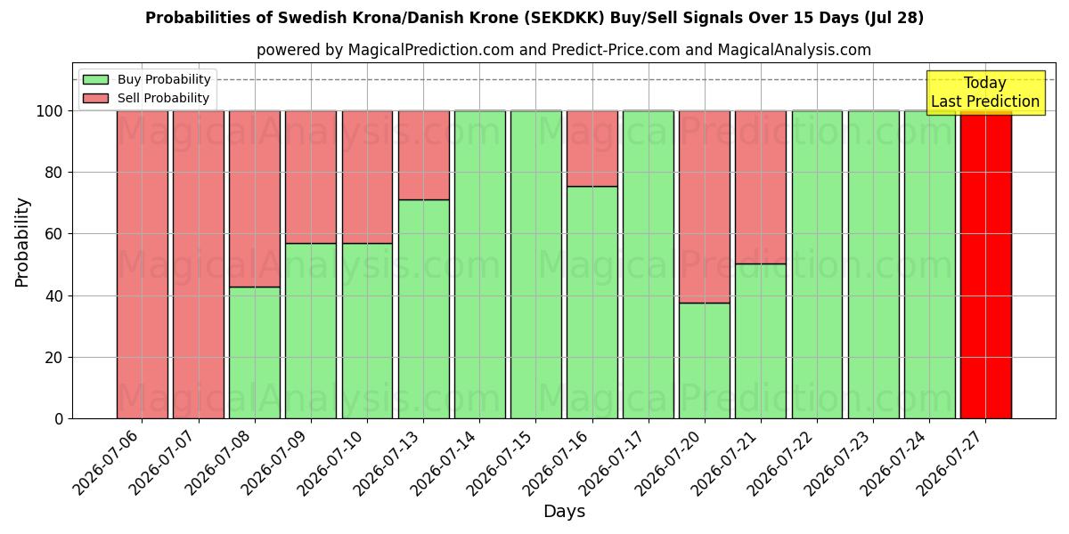 Probabilities of svenska kronor/danska kronor (SEKDKK) Buy/Sell Signals Using Several AI Models Over 5 Days (28 Jul) 