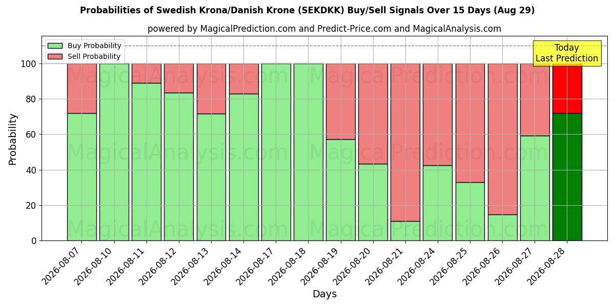 Probabilities of svenske kroner/danske kroner (SEKDKK) Buy/Sell Signals Using Several AI Models Over 5 Days (29 Aug) 