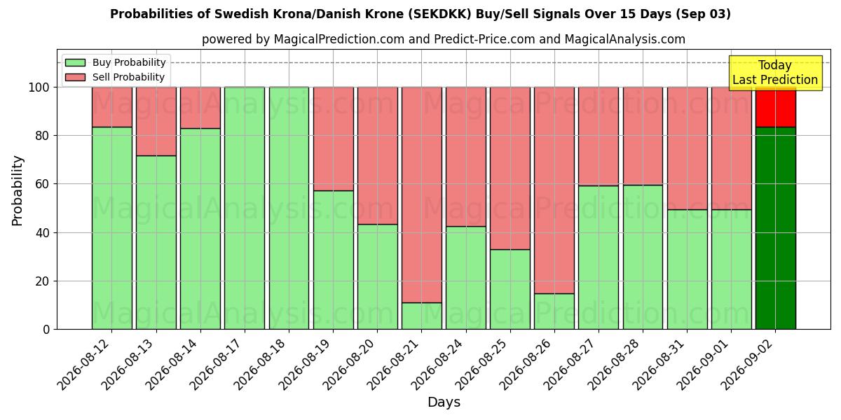 Probabilities of Schwedische Krone/Dänische Krone (SEKDKK) Buy/Sell Signals Using Several AI Models Over 5 Days (03 Sep) 