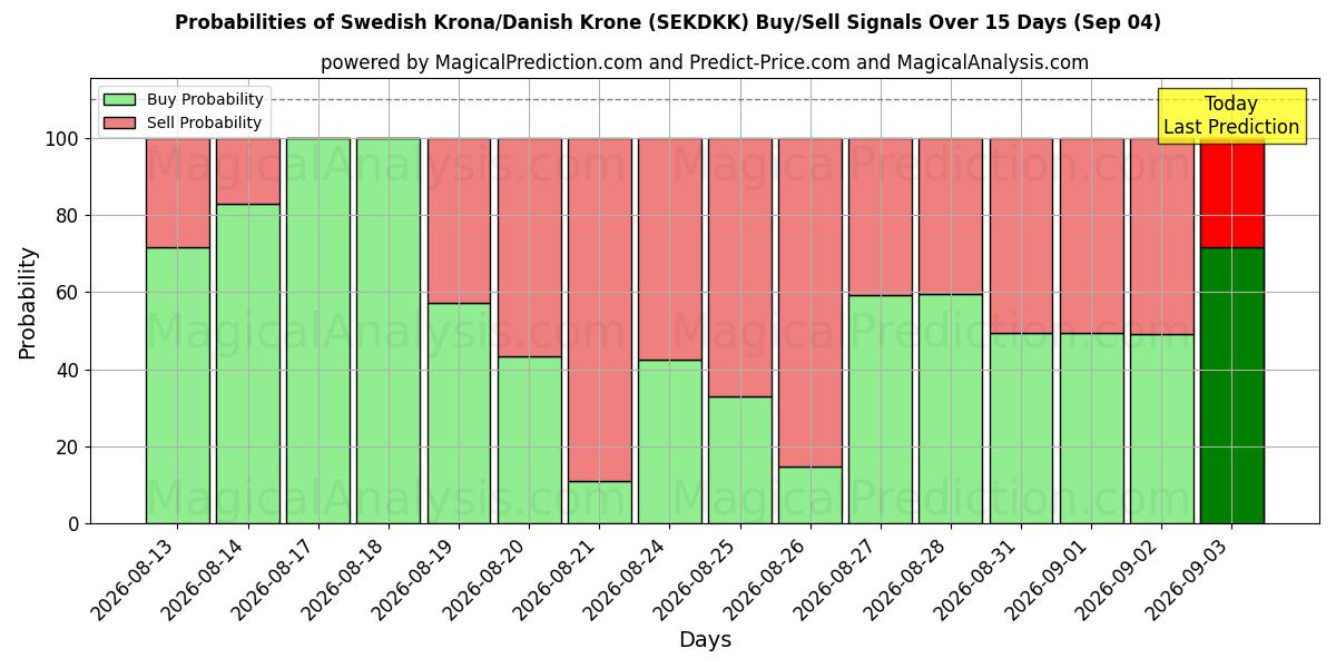 Probabilities of İsveç Kronu/Danimarka Kronu (SEKDKK) Buy/Sell Signals Using Several AI Models Over 5 Days (04 Sep) 