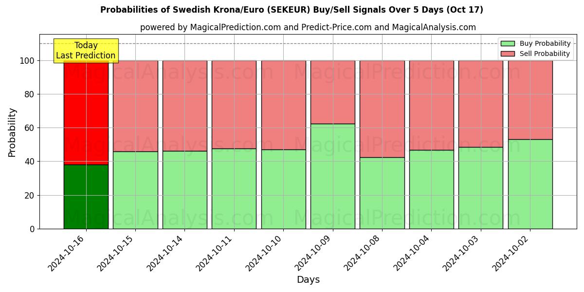 Probabilities of كرونا سويدية/يورو (SEKEUR) Buy/Sell Signals Using Several AI Models Over 5 Days (17 Oct) 