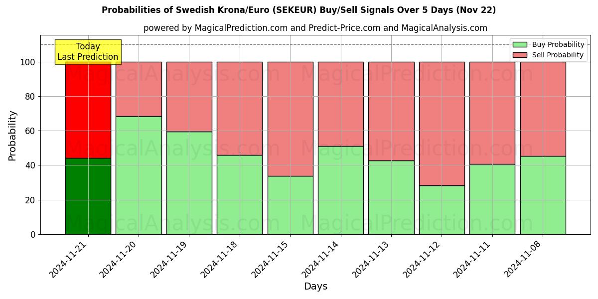 Probabilities of Ruotsin kruunu/euro (SEKEUR) Buy/Sell Signals Using Several AI Models Over 5 Days (22 Nov) 