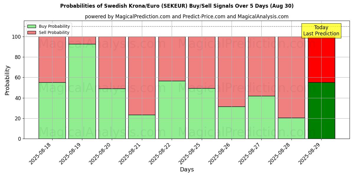 Probabilities of Swedish Krona/Euro (SEKEUR) Buy/Sell Signals Using Several AI Models Over 5 Days (30 Aug) 