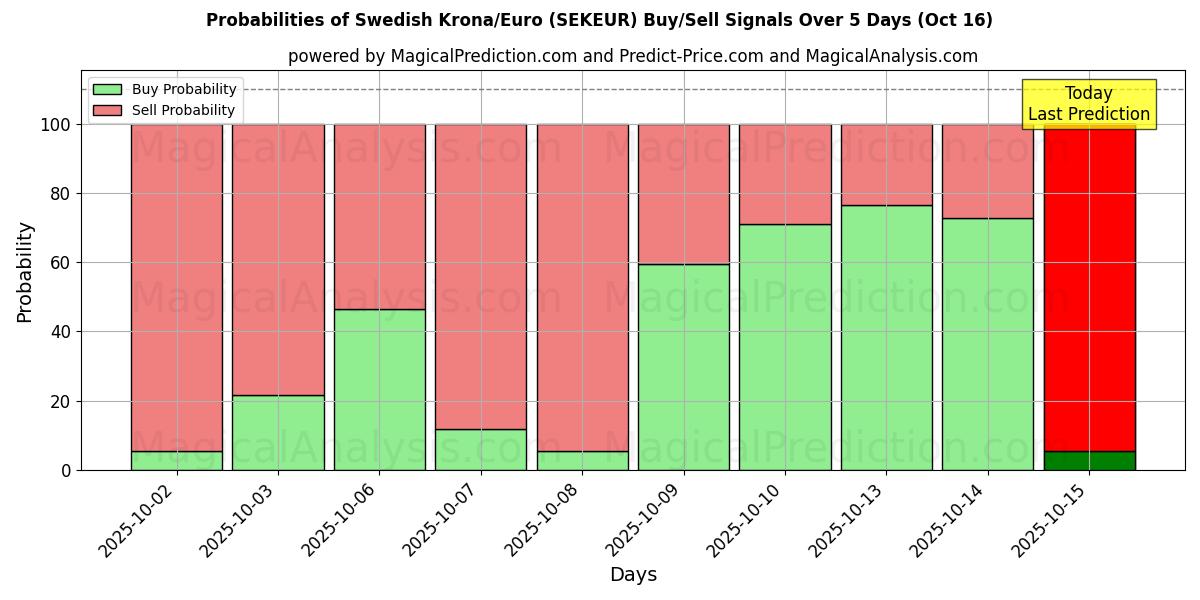 Probabilities of Swedish Krona/Euro (SEKEUR) Buy/Sell Signals Using Several AI Models Over 10 Days (16 Oct) Probabilities of Swedish Krona/Euro (SEKEUR) Buy/Sell Signals Using Several AI Models Over 5 Days (16 Oct)