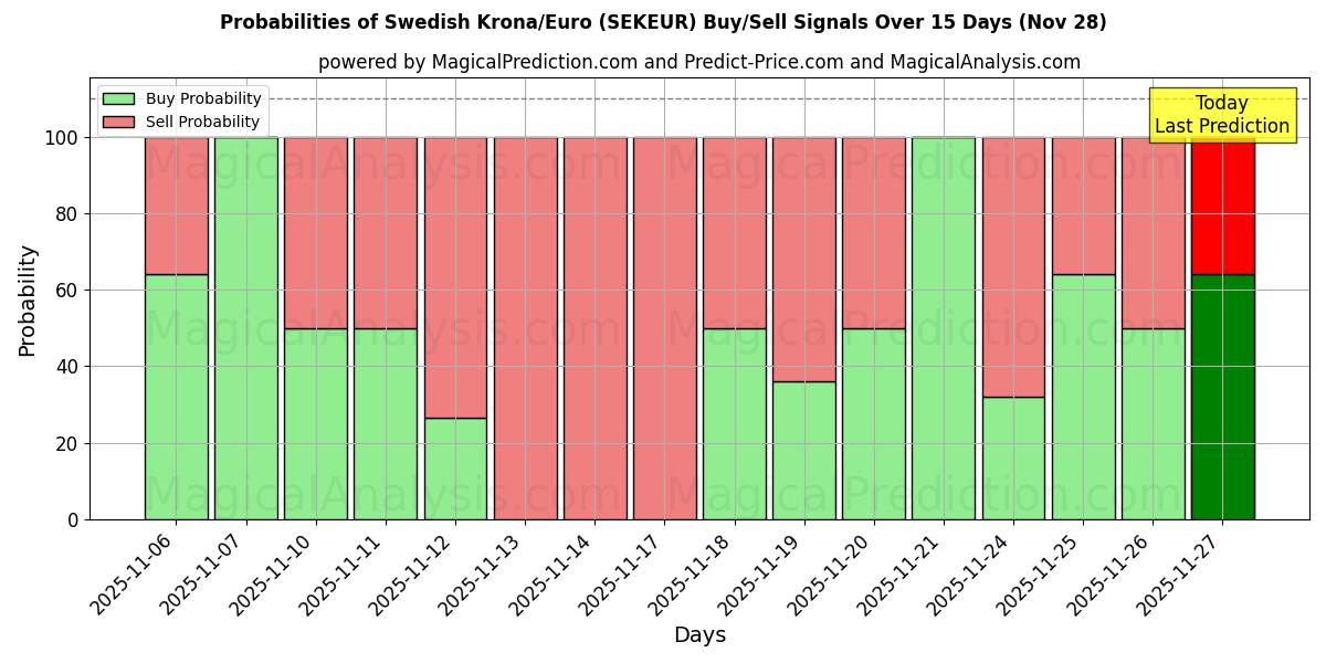 Probabilities of Swedish Krona/Euro (SEKEUR) Buy/Sell Signals Using Several AI Models Over 5 Days (28 Nov) 
