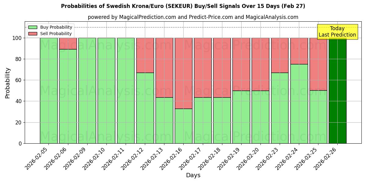 Probabilities of Шведская крона/Евро (SEKEUR) Buy/Sell Signals Using Several AI Models Over 5 Days (27 Feb) 