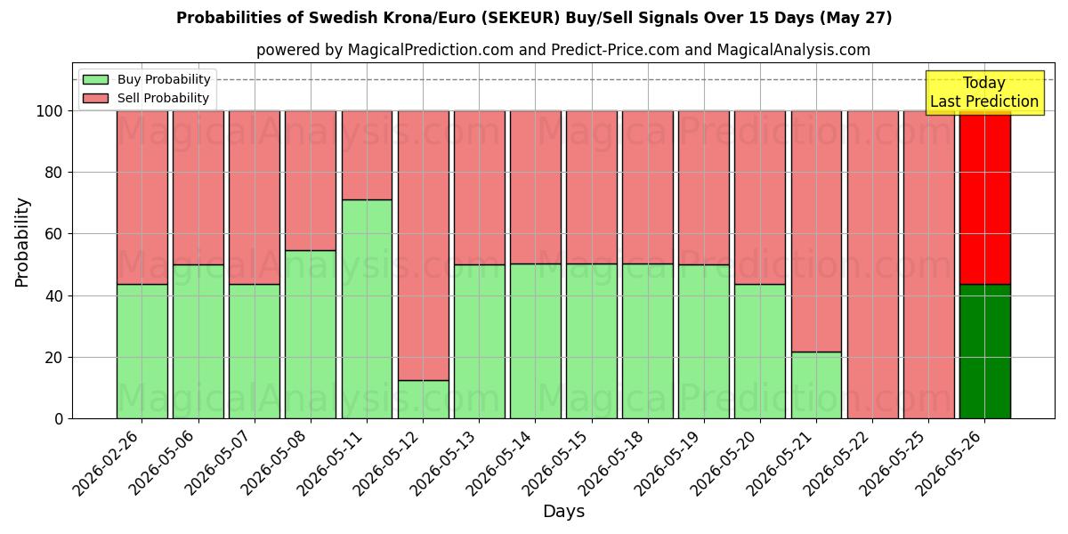 Probabilities of スウェーデン クローナ/ユーロ (SEKEUR) Buy/Sell Signals Using Several AI Models Over 5 Days (13 May) 