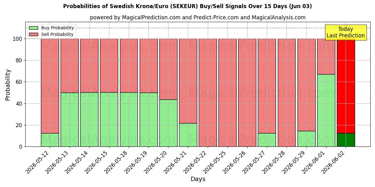 Probabilities of Swedish Krona/Euro (SEKEUR) Buy/Sell Signals Using Several AI Models Over 5 Days (03 Jun) 
