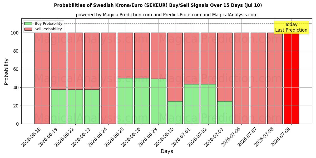 Probabilities of Шведская крона/Евро (SEKEUR) Buy/Sell Signals Using Several AI Models Over 5 Days (10 Jul) 