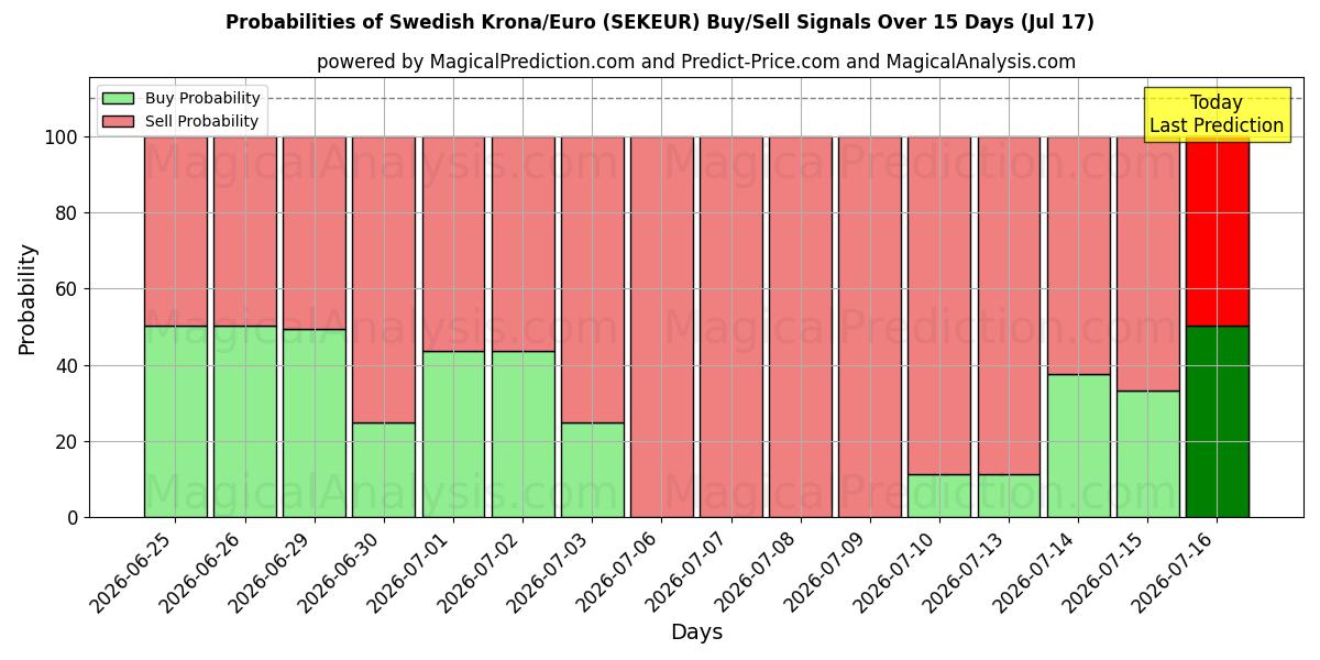 Probabilities of كرونا سويدية/يورو (SEKEUR) Buy/Sell Signals Using Several AI Models Over 5 Days (17 Jul) 