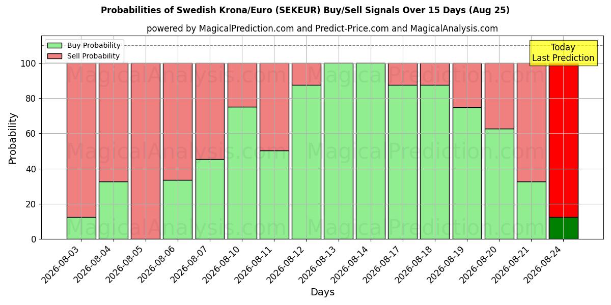 Probabilities of Corona svedese/Euro (SEKEUR) Buy/Sell Signals Using Several AI Models Over 5 Days (25 Aug) 
