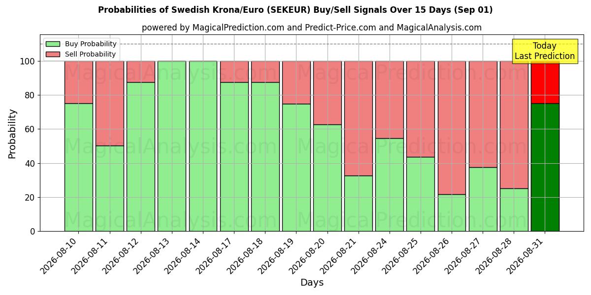 Probabilities of كرونا سويدية/يورو (SEKEUR) Buy/Sell Signals Using Several AI Models Over 5 Days (01 Sep) 