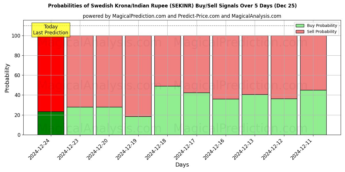 Probabilities of Svenske Kroner/Indisk Rupee (SEKINR) Buy/Sell Signals Using Several AI Models Over 5 Days (25 Dec) 