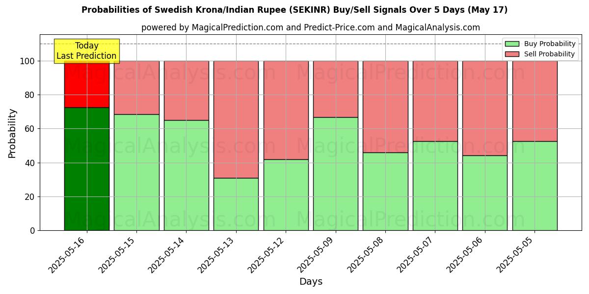 Probabilities of 스웨덴 크로나/인도 루피 (SEKINR) Buy/Sell Signals Using Several AI Models Over 5 Days (17 May) 