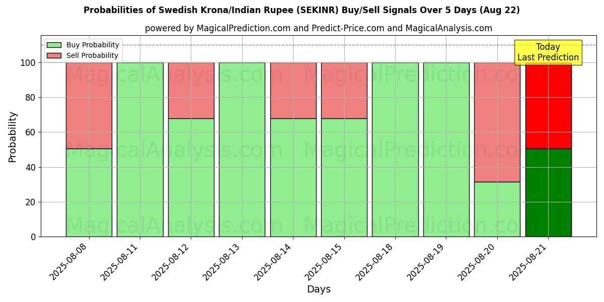 Probabilities of Corona svedese/Rupia indiana (SEKINR) Buy/Sell Signals Using Several AI Models Over 5 Days (16 Aug) 
