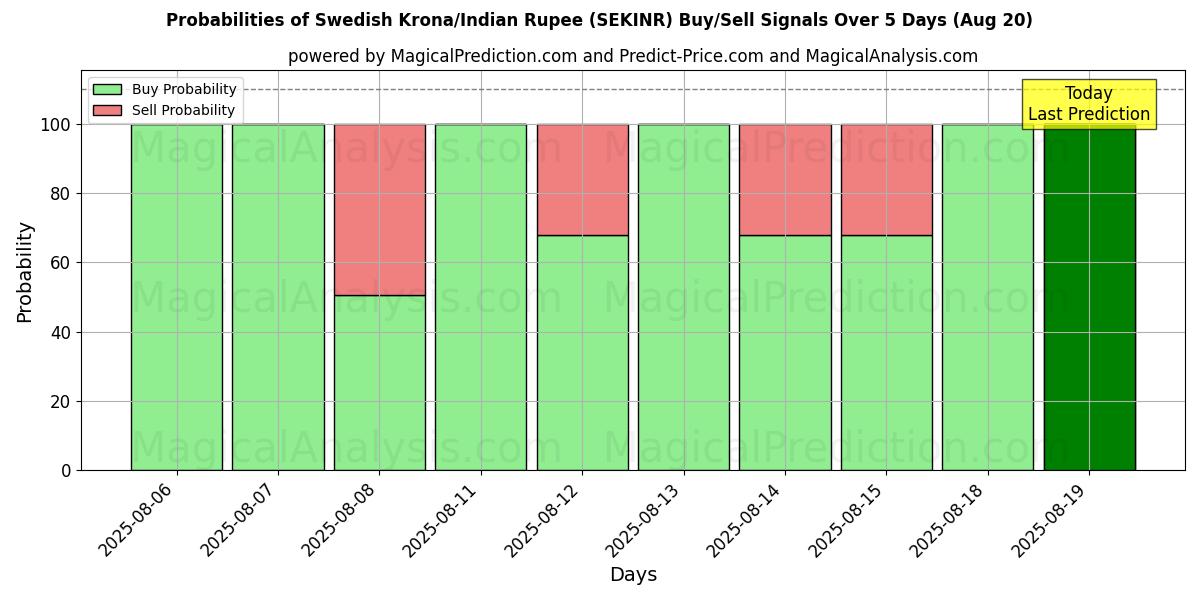 Probabilities of 스웨덴 크로나/인도 루피 (SEKINR) Buy/Sell Signals Using Several AI Models Over 5 Days (20 Aug) 